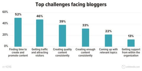 How to Make Your Blog More Engaging