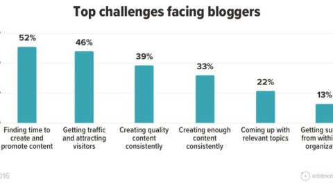How to Make Your Blog More Engaging