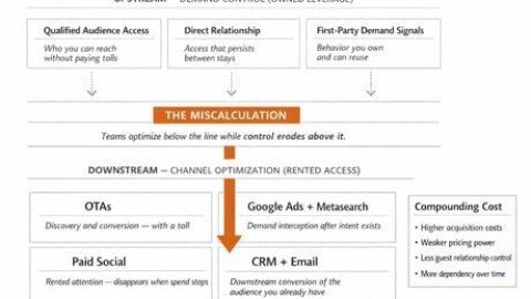 Luxury Resort Marketing’s Most Expensive Miscalculation