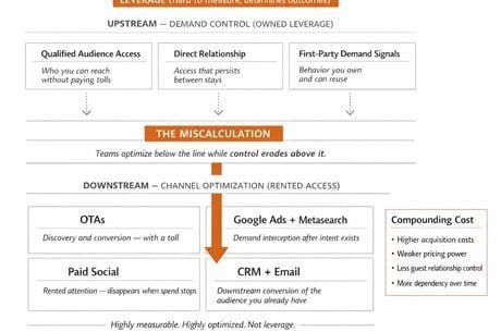 Luxury Resort Marketing’s Most Expensive Miscalculation