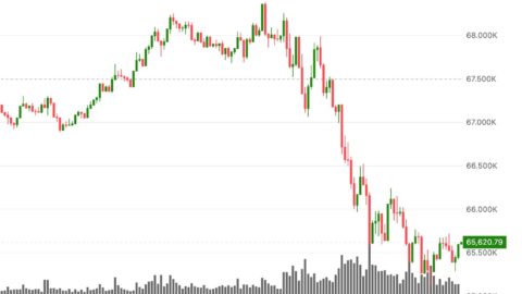 Bitcoin tumbles back near last week’s lows as AI fears crush tech and precious metals plunge