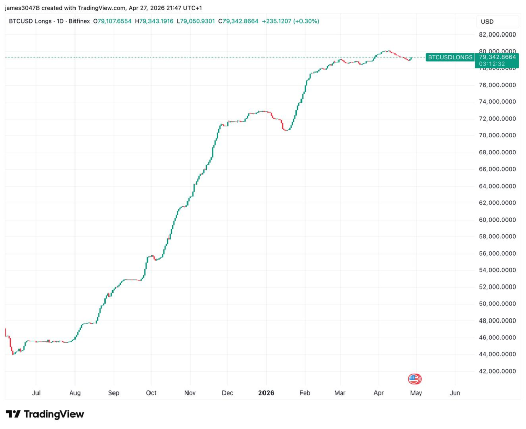 Bitcoin rally shows signs of fatigue as key indicators turn bearish