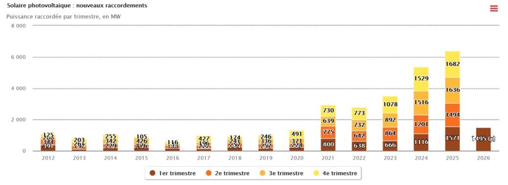 France’s cumulative solar capacity reaches 33 GW
