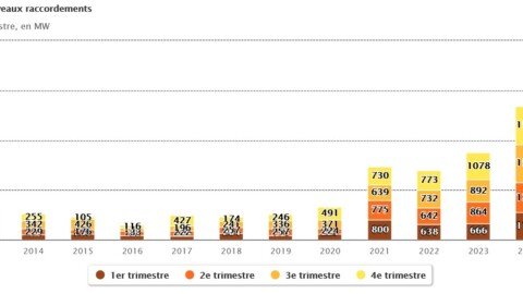 France’s cumulative solar capacity reaches 33 GW