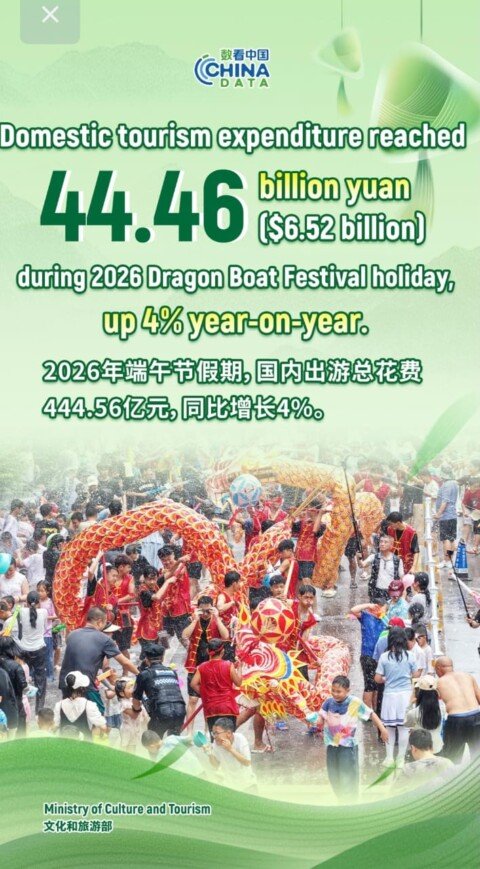Spending rises during China’s Dragon Boat Festival holiday
