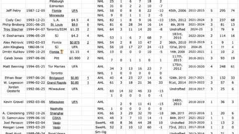 Oilers d-men strike it rich this year, but only having left Edmonton